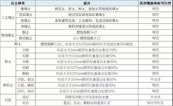 宝鸡预埋螺旋地桩产品适用环境